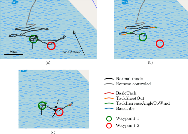 Figure 4 for Adaptive Probabilistic Tack Manoeuvre Decision for Sailing Vessels