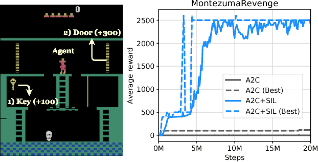 Figure 1 for Self-Imitation Learning