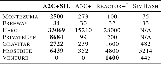 Figure 2 for Self-Imitation Learning