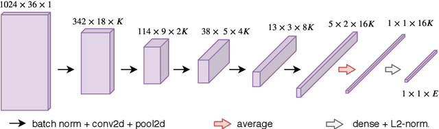 Figure 1 for Cover Detection using Dominant Melody Embeddings