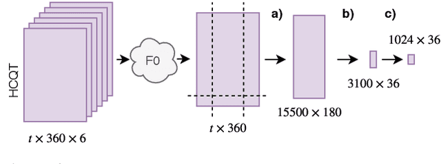 Figure 2 for Cover Detection using Dominant Melody Embeddings