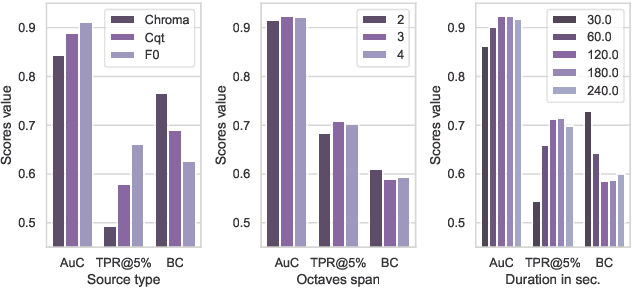 Figure 4 for Cover Detection using Dominant Melody Embeddings