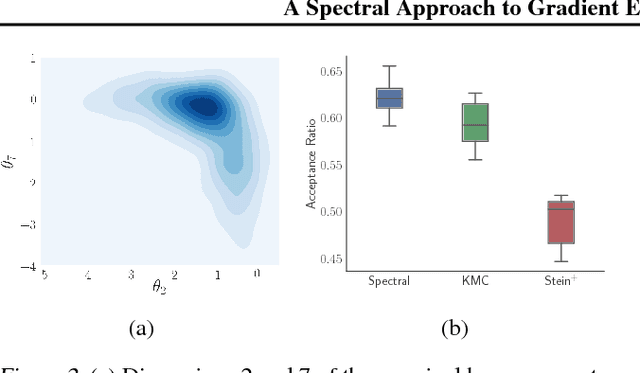Figure 2 for A Spectral Approach to Gradient Estimation for Implicit Distributions