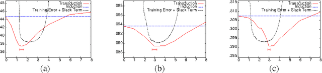 Figure 2 for Stability Analysis and Learning Bounds for Transductive Regression Algorithms