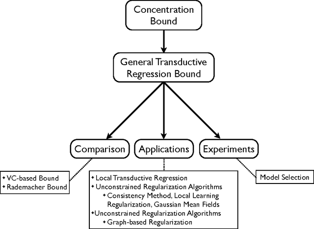 Figure 1 for Stability Analysis and Learning Bounds for Transductive Regression Algorithms