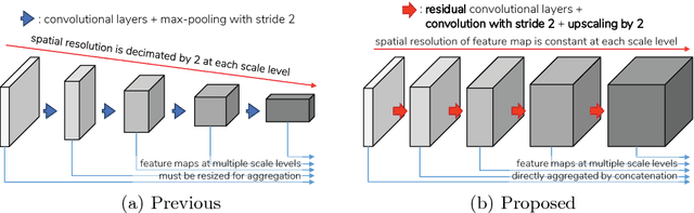 Figure 1 for Scale Space Approximation in Convolutional Neural Networks for Retinal Vessel Segmentation
