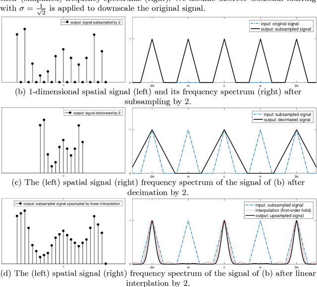 Figure 2 for Scale Space Approximation in Convolutional Neural Networks for Retinal Vessel Segmentation