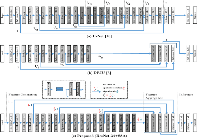 Figure 3 for Scale Space Approximation in Convolutional Neural Networks for Retinal Vessel Segmentation
