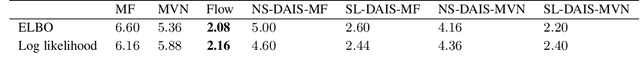 Figure 4 for Surrogate Likelihoods for Variational Annealed Importance Sampling