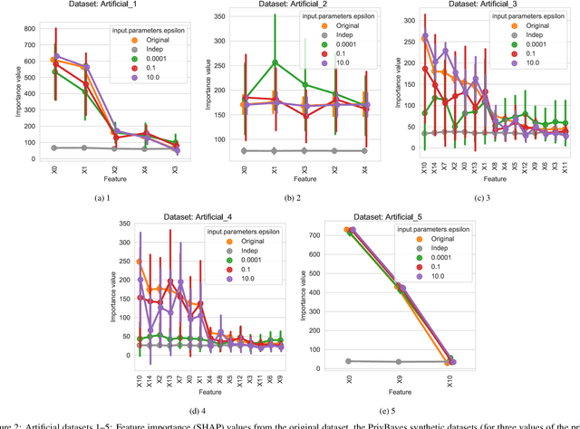 Figure 3 for Faking feature importance: A cautionary tale on the use of differentially-private synthetic data