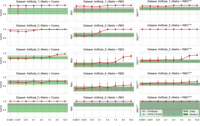 Figure 4 for Faking feature importance: A cautionary tale on the use of differentially-private synthetic data