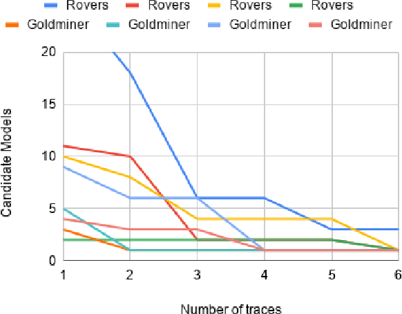 Figure 2 for Domain Concretization from Examples: Addressing Missing Domain Knowledge via Robust Planning