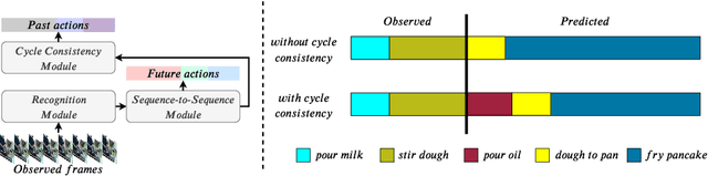 Figure 1 for Long-Term Anticipation of Activities with Cycle Consistency