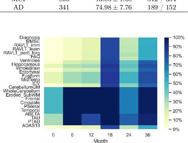 Figure 1 for Multi-task longitudinal forecasting with missing values on Alzheimer's Disease