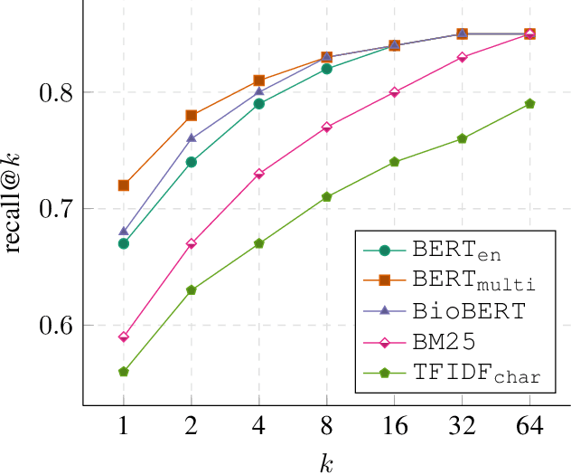 Figure 2 for WikiUMLS: Aligning UMLS to Wikipedia via Cross-lingual Neural Ranking