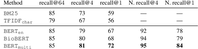 Figure 3 for WikiUMLS: Aligning UMLS to Wikipedia via Cross-lingual Neural Ranking