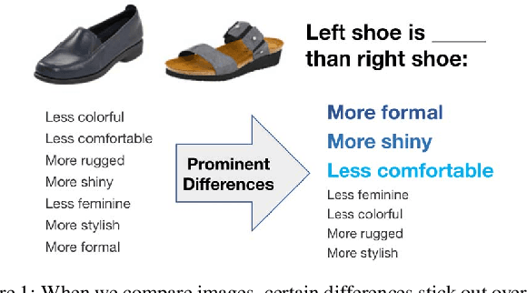 Figure 1 for Compare and Contrast: Learning Prominent Visual Differences