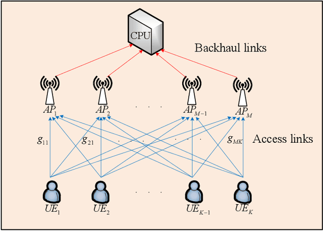 Figure 1 for Deep Reinforcement Learning for Energy-Efficient Beamforming Design in Cell-Free Networks