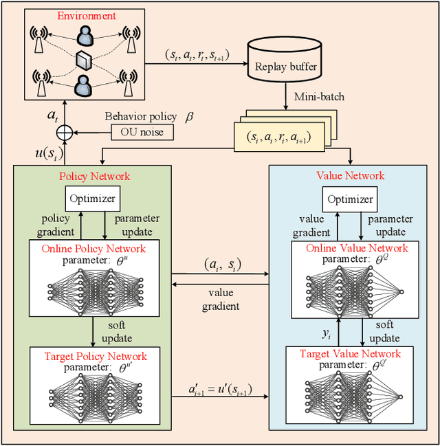 Figure 2 for Deep Reinforcement Learning for Energy-Efficient Beamforming Design in Cell-Free Networks