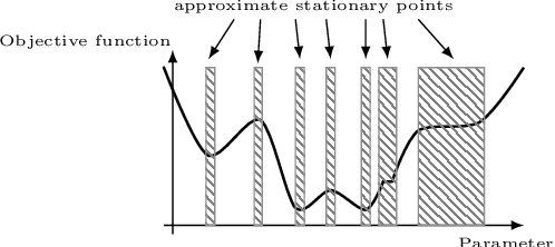 Figure 1 for Statistical Guarantees for Approximate Stationary Points of Simple Neural Networks