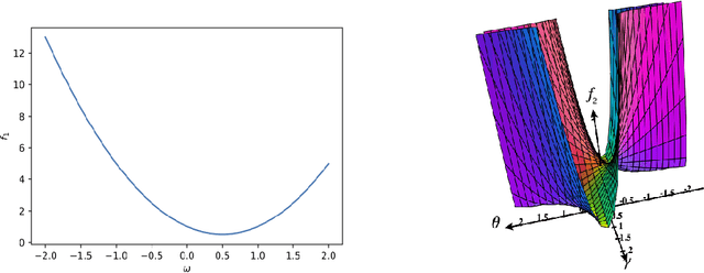 Figure 3 for Statistical Guarantees for Approximate Stationary Points of Simple Neural Networks