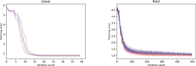 Figure 4 for Statistical Guarantees for Approximate Stationary Points of Simple Neural Networks