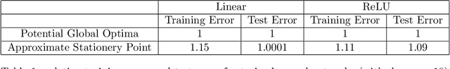 Figure 2 for Statistical Guarantees for Approximate Stationary Points of Simple Neural Networks