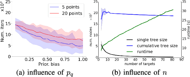 Figure 4 for Multi-goal path planning using multiple random trees