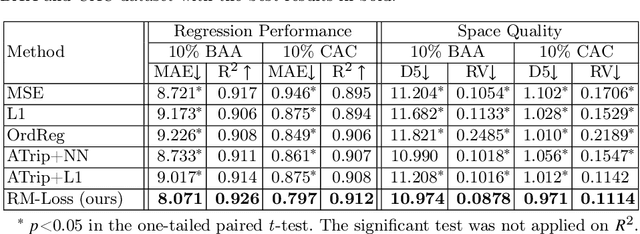 Figure 4 for Regression Metric Loss: Learning a Semantic Representation Space for Medical Images