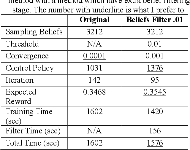 Figure 2 for Improving Training Result of Partially Observable Markov Decision Process by Filtering Beliefs