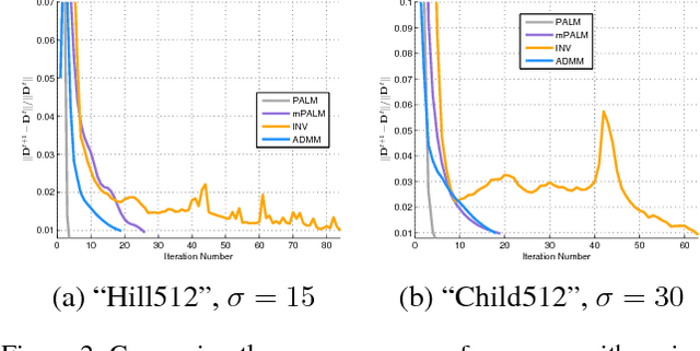 Figure 4 for An Optimization Framework with Flexible Inexact Inner Iterations for Nonconvex and Nonsmooth Programming