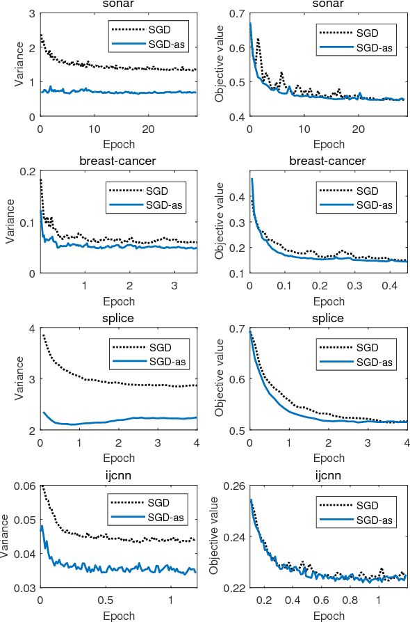 Figure 3 for Accelerating Stochastic Gradient Descent Using Antithetic Sampling