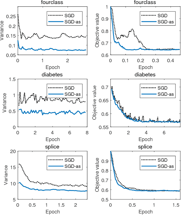 Figure 4 for Accelerating Stochastic Gradient Descent Using Antithetic Sampling