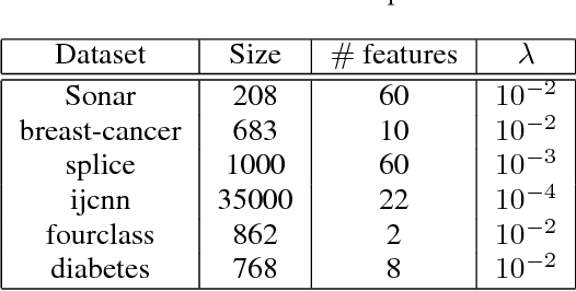 Figure 2 for Accelerating Stochastic Gradient Descent Using Antithetic Sampling