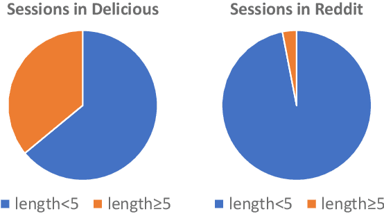 Figure 1 for Effectively Using Long and Short Sessions for Multi-Session-based Recommendations