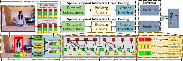 Figure 2 for Spatio-Temporal Interaction Graph Parsing Networks for Human-Object Interaction Recognition