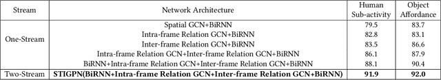 Figure 1 for Spatio-Temporal Interaction Graph Parsing Networks for Human-Object Interaction Recognition