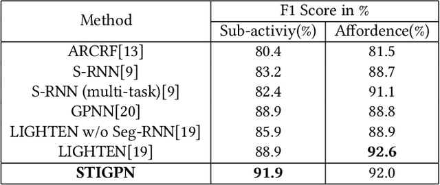 Figure 3 for Spatio-Temporal Interaction Graph Parsing Networks for Human-Object Interaction Recognition