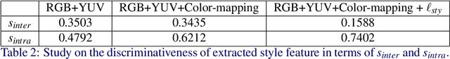 Figure 3 for Inharmonious Region Localization with Auxiliary Style Feature