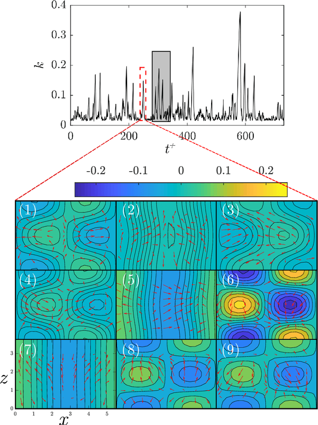 Figure 1 for Short- and long-term prediction of a chaotic flow: A physics-constrained reservoir computing approach