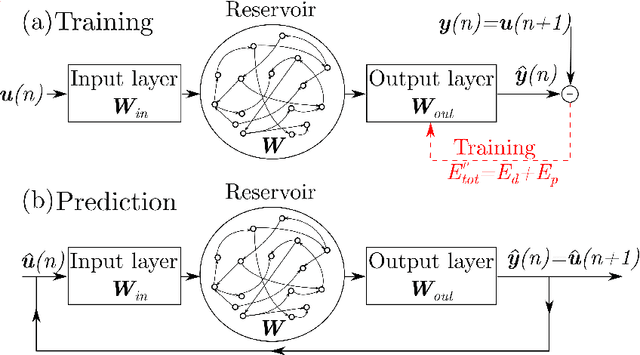 Figure 2 for Short- and long-term prediction of a chaotic flow: A physics-constrained reservoir computing approach