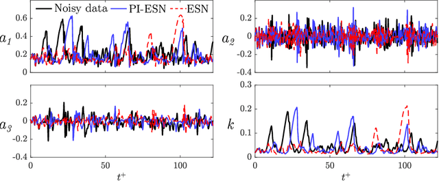 Figure 3 for Short- and long-term prediction of a chaotic flow: A physics-constrained reservoir computing approach