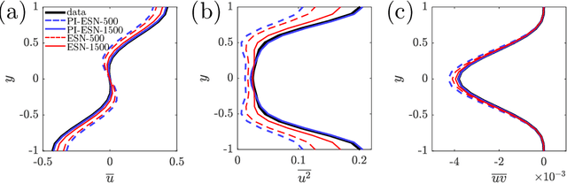 Figure 4 for Short- and long-term prediction of a chaotic flow: A physics-constrained reservoir computing approach