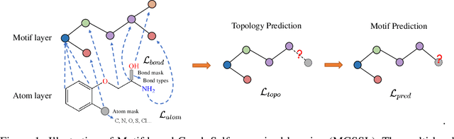 Figure 1 for Motif-based Graph Self-Supervised Learning forMolecular Property Prediction