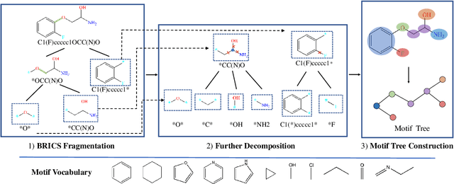 Figure 3 for Motif-based Graph Self-Supervised Learning forMolecular Property Prediction