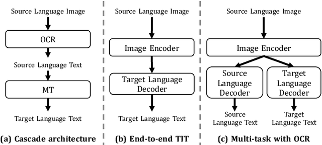Figure 1 for Improving End-to-End Text Image Translation From the Auxiliary Text Translation Task
