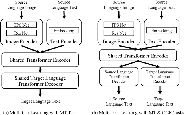 Figure 2 for Improving End-to-End Text Image Translation From the Auxiliary Text Translation Task
