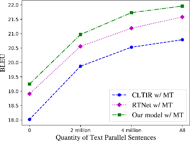 Figure 4 for Improving End-to-End Text Image Translation From the Auxiliary Text Translation Task