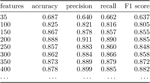 Figure 1 for Stylistic Fingerprints, POS-tags and Inflected Languages: A Case Study in Polish