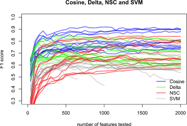Figure 3 for Stylistic Fingerprints, POS-tags and Inflected Languages: A Case Study in Polish
